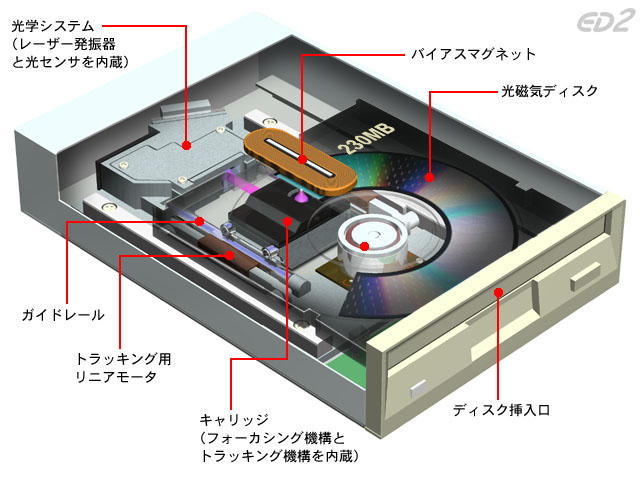 光磁気ディスク