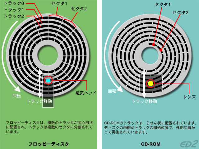 1506 フロッピーディスクの構造