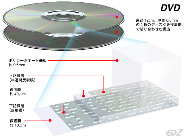 1509 ＣＤ－ＲＯＭ／ＤＶＤディスクの構造